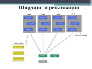 Шардинг и репликация
 