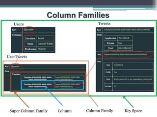 Column Families
   Users                             Tweets




UserTweets




 Super Column Family   Column   Column Family   Key Space
 
