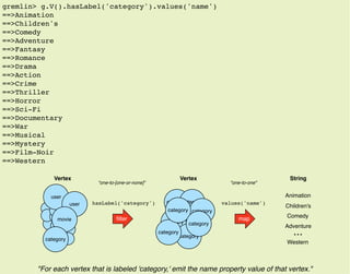 gremlin> g.V().hasLabel('category').values('name')
==>Animation
==>Children's
==>Comedy
==>Adventure
==>Fantasy
==>Romance
==>Drama
==>Action
==>Crime
==>Thriller
==>Horror
==>Sci-Fi
==>Documentary
==>War
==>Musical
==>Mystery
==>Film-Noir
==>Western
"For each vertex that is labeled 'category,' emit the name property value of that vertex."
category
user
user
movie
category
Vertex
category
category
category
category
category
categorycategory
category
Vertex
Animation
Children's
Comedy
Adventure
Western
...
String
ﬁlter map
hasLabel('category') values('name')
"one-to-[one-or-none]" "one-to-one"
 