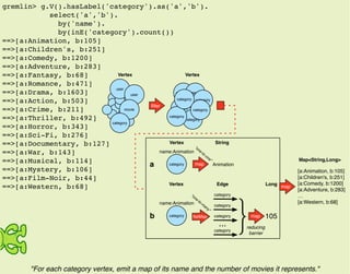 gremlin> g.V().hasLabel('category').as('a','b').
select('a','b').
by('name').
by(inE('category').count())
==>[a:Animation, b:105]
==>[a:Children's, b:251]
==>[a:Comedy, b:1200]
==>[a:Adventure, b:283]
==>[a:Fantasy, b:68]
==>[a:Romance, b:471]
==>[a:Drama, b:1603]
==>[a:Action, b:503]
==>[a:Crime, b:211]
==>[a:Thriller, b:492]
==>[a:Horror, b:343]
==>[a:Sci-Fi, b:276]
==>[a:Documentary, b:127]
==>[a:War, b:143]
==>[a:Musical, b:114]
==>[a:Mystery, b:106]
==>[a:Film-Noir, b:44]
==>[a:Western, b:68]
"For each category vertex, emit a map of its name and the number of movies it represents."
category
user
user
movie
category
Vertex
category
category
category
category
category
categorycategory
category
Vertex
[a:Animation, b:105]
[a:Children's, b:251]
[a:Comedy, b:1200]
[a:Adventure, b:283]
…
[a:Western, b:68]
Map<String,Long>
ﬁlter map
category
name:Animation
category
category
category
...
category
map map
reducing
barrier
105
Vertex Edge Long
category
name:Animation
Vertex String
map Animationa
b
map
ﬂatMap
{"one-to-m
any"
"one-to-one"
 