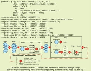 gremlin> g.V().hasLabel('movie').as('a','b').
where(inE('rated').count().is(gt(10))).
select('a','b').
by('name').
by(inE('rated').values('stars').mean()).
order().by(select('b'),decr).
limit(10)
==>[a:Sanjuro, b:4.608695652173913]
==>[a:Seven Samurai (The Magnificent Seven), b:4.560509554140127]
==>[a:Shawshank Redemption, The, b:4.554557700942973]
==>[a:Godfather, The, b:4.524966261808367]
==>[a:Close Shave, A, b:4.52054794520548]
==>[a:Usual Suspects, The, b:4.517106001121705]
==>[a:Schindler's List, b:4.510416666666667]
==>[a:Wrong Trousers, The, b:4.507936507936508]
==>[a:Sunset Blvd. (a.k.a. Sunset Boulevard), b:4.491489361702127]
==>[a:Raiders of the Lost Ark, b:4.47772]
"For each movie with at least 11 ratings, emit a map of its name and average rating.
Sort the maps in decreasing order by their average rating. Emit the ﬁrst 10 maps (i.e. top 10)."
map
movie
name:Sanjuro
rated
rated
rated
...
rated
map
reducing
barrier
4.60
Vertex Edge Double
movie
name:Sanjuro
Vertex String
map Sanjuroa
b
map
map
Integer
user
user
movie
category
Vertex
movie
movie
movie
movie
moviemovie
movie
Vertex
ﬁlter
movie
rated
rated
rated
...
rated
reducing
barrier
Vertex Edge
map
Long
69
name:Sanjuro
ﬁlter
movie
movie
movie
movie
movie
Vertex
5
4
…
5
[[a:Sanjuro, b:4.60]
[a:Seven Samurai, b:4.56]
[a:Shawshank Redemption, b:4.55]
[a:Godfather, The, b:4.52]
...
[a:Raiders of the Lost Ark, b:4.47]
[…]
[…]
[…]
[…]
…
[…]
Map<String,Double> Map<String,Double>
map
collecting
barrier
ﬂatMap
ﬂatMap
{
{
 