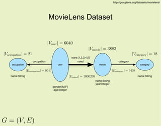 user
|Vuser| = 6040
|Vmovie| = 3883
movie
|Vcategory| = 18
category
|Voccupation| = 21
occupation
occupation
|Eoccupation| = 6040
rated
|Erated| = 1000209
category
|Ecategory| = 6408
name:String
gender:[M,F]
age:integer
name:String
year:integer
name:String
stars:[1,2,3,4,5]
http://grouplens.org/datasets/movielens/
G = (V, E)
MovieLens Dataset
 