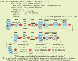 gremlin> g.V().has('movie','name','Die Hard').as('a').
inE('rated').has('stars',5).outV().
where(out('occupation').has('name','programmer')).
outE('rated').has('stars',5).inV().
where(neq('a')).
groupCount().by('name').
order(local).by(valueDecr).
limit(local,10).
unfold() // so its not printed on a single line
"Which programmers like Die Hard and what other movies do they like?
Group and count the movies by their name. Sort the group count map in decreasing order by the count.
Clip the map to the top 10 entries and stream out the map's entries (for display purposes)."
user
user
movie
user
Vertex
movie
Vertex
ﬁlter ﬁlter
name:Die Hard
ﬂatMap
rated
rated
rated
...
rated
Edge
ﬁlter
rated
...
rated
Edge
map
Vertex
user
user
user
useruser
user
Vertex Vertex
occupationﬂatMap
Vertex
ﬁlter
rated
rated
rated
...
rated
Edge
ﬁlter
rated
...
rated
Edge
map
Vertex
movie
movie
moviemovie
movie
Vertex
Vertex
user
user
user
ﬂatMap ﬁlter movie
Vertex
ﬁlter
Vertex
movie
movie
movie
map
reducing
barrier
[
Aliens=105,
Braveheart=24,
…
Pulp Fiction=19
]
Map<String,Long>
map
collecting
barrier
[
Raider of the Lost Ark=36,
Star Wars: Episode V=24,
Star Wars: Episode IV=34
…
Airplane II: The Sequel=1
]
Map<String,Long>
[
Raider of the Lost Ark=36,
Star Wars: Episode V=24,
Star Wars: Episode IV=34
…
Alien=22
]
Map<String,Long>
map
occupation
programmer
not Die Hard
 