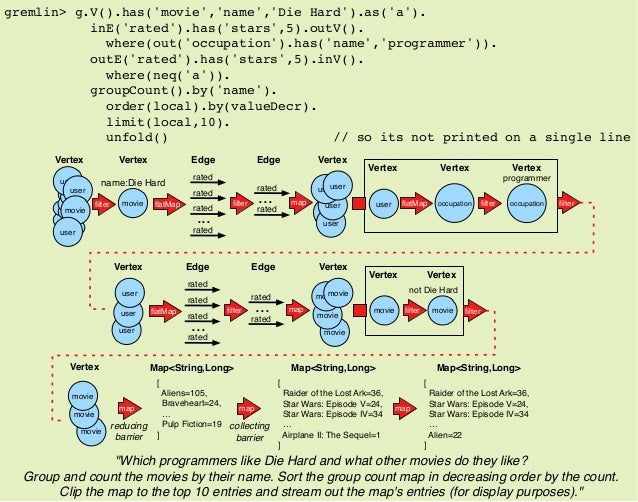 The Gremlin Graph Traversal Language