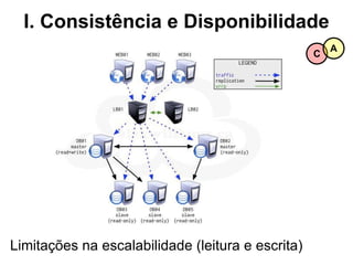 Você precisa escolher 2! Teorema de Brewer: CAP Consistência : visão única para os clientes 