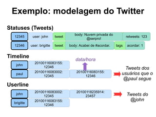 Cassandra: um breve histórico Bigtable Dynamo 