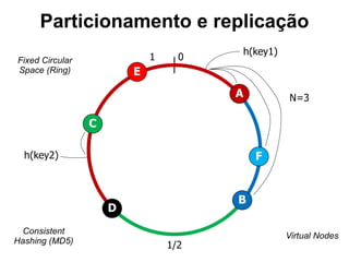 Exemplo: modelagem do Twitter Statuses (Tweets) Timeline Userline Tweets do @john Tweets dos usuários que o @paul segue data/hora tweet 12345 user: john body: Nuvem privada do @serpro! retweets: 123 12346 user: brigitte john 20100116083155: 12346 paul 20100116083002: 12345 20100116083155: 12346 john 20100116083002: 12345 20100118235914: 23457 brigitte 20100116083155: 12346 tweet body: Acabei de #acordar. tags acordar: 1 
