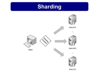 Relacional versus NoSQL Dados do benchmark Base com 50 GB de dados MySQL leitura: ~350 ms 