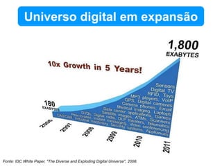 Universo digital em expansão Fonte: IDC White Paper, "The Diverse and Exploding Digital Universe", 2008. 