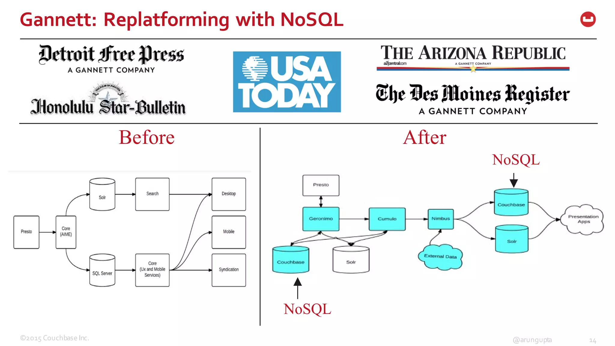 ©2015  Couchbase  Inc. 14@arungupta
Gannett:  Replatforming  with  NoSQL
Before After
NoSQL
NoSQL
 