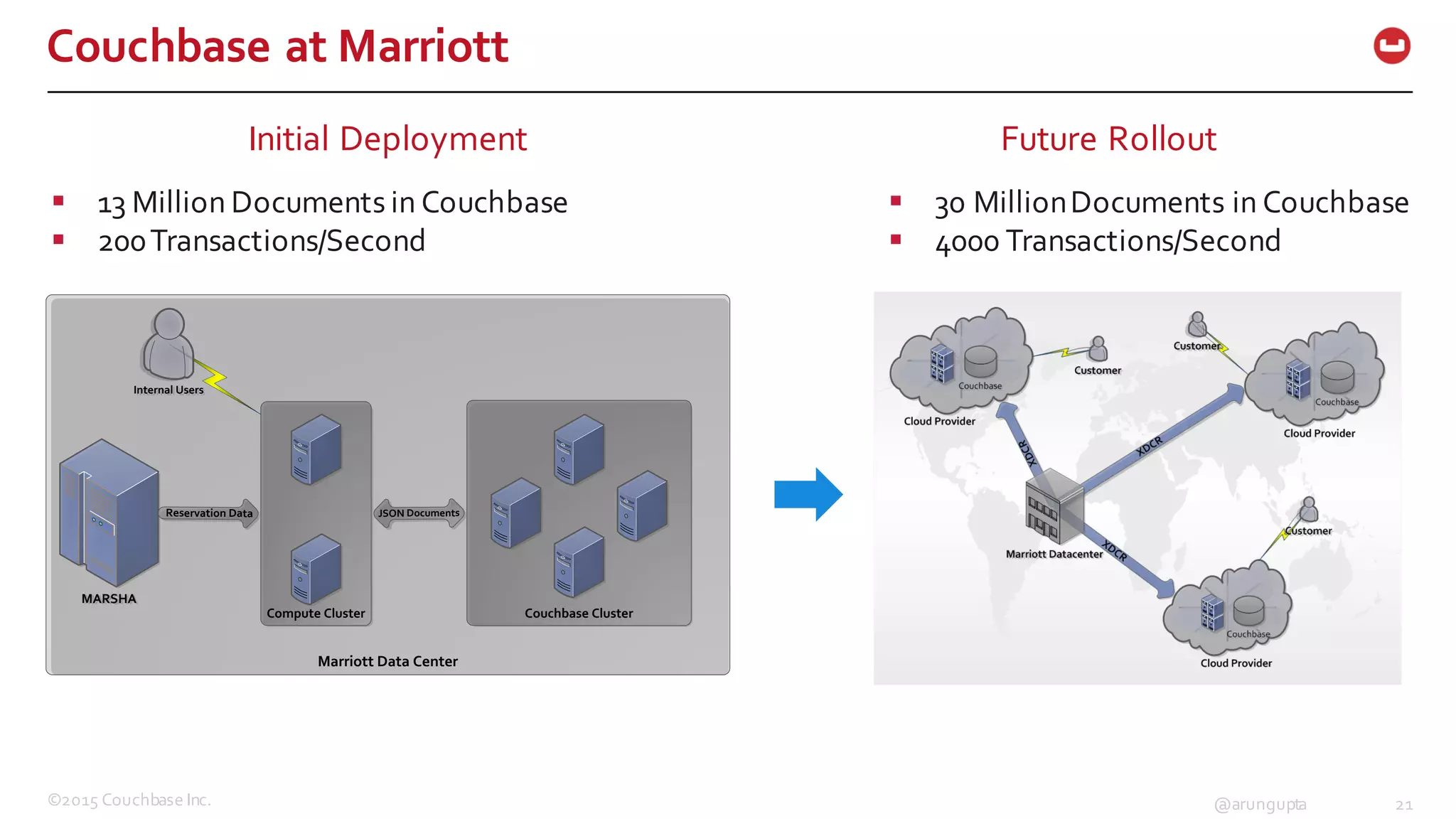 ©2015  Couchbase  Inc. 21@arungupta
Couchbase  at  Marriott
Marriott  Data  Center
Compute  Cluster Couchbase  Cluster
MARSHAMARSHA
JSON  DocumentsReservation  Data
Internal  UsersInternal  Users
§ 13  Million  Documents  in  Couchbase
§ 200  Transactions/Second
Initial  Deployment
§ 30  Million  Documents  in  Couchbase
§ 4000  Transactions/Second
Future  Rollout
 
