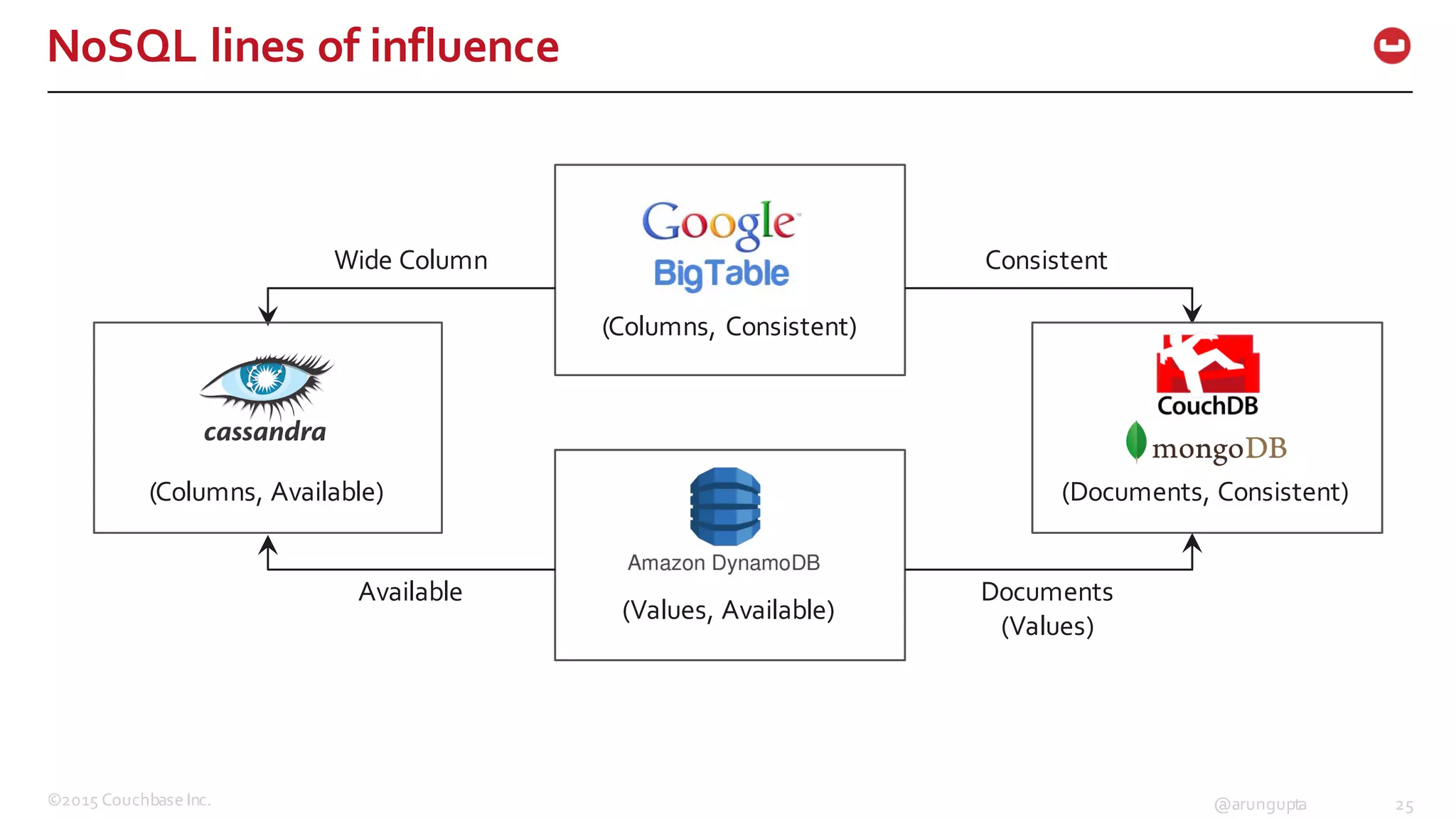 ©2015  Couchbase  Inc. 25@arungupta
NoSQL  lines  of  influence
(Columns,  Consistent)
(Values,  Available)
Consistent
Documents
(Values)  
Wide  Column
Available
(Columns,  Available) (Documents,  Consistent)
 