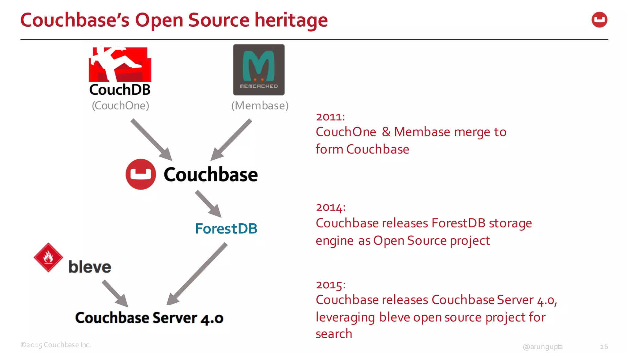 ©2015  Couchbase  Inc. 26@arungupta
Couchbase’s  Open  Source  heritage
ForestDB
(CouchOne) (Membase)
2011:  
CouchOne &  Membase merge  to  
form  Couchbase
2014:  
Couchbase  releases  ForestDB storage  
engine  as  Open  Source  project
2015:  
Couchbase  releases  Couchbase  Server  4.0,  
leveraging  bleve open  source  project  for  
search
 