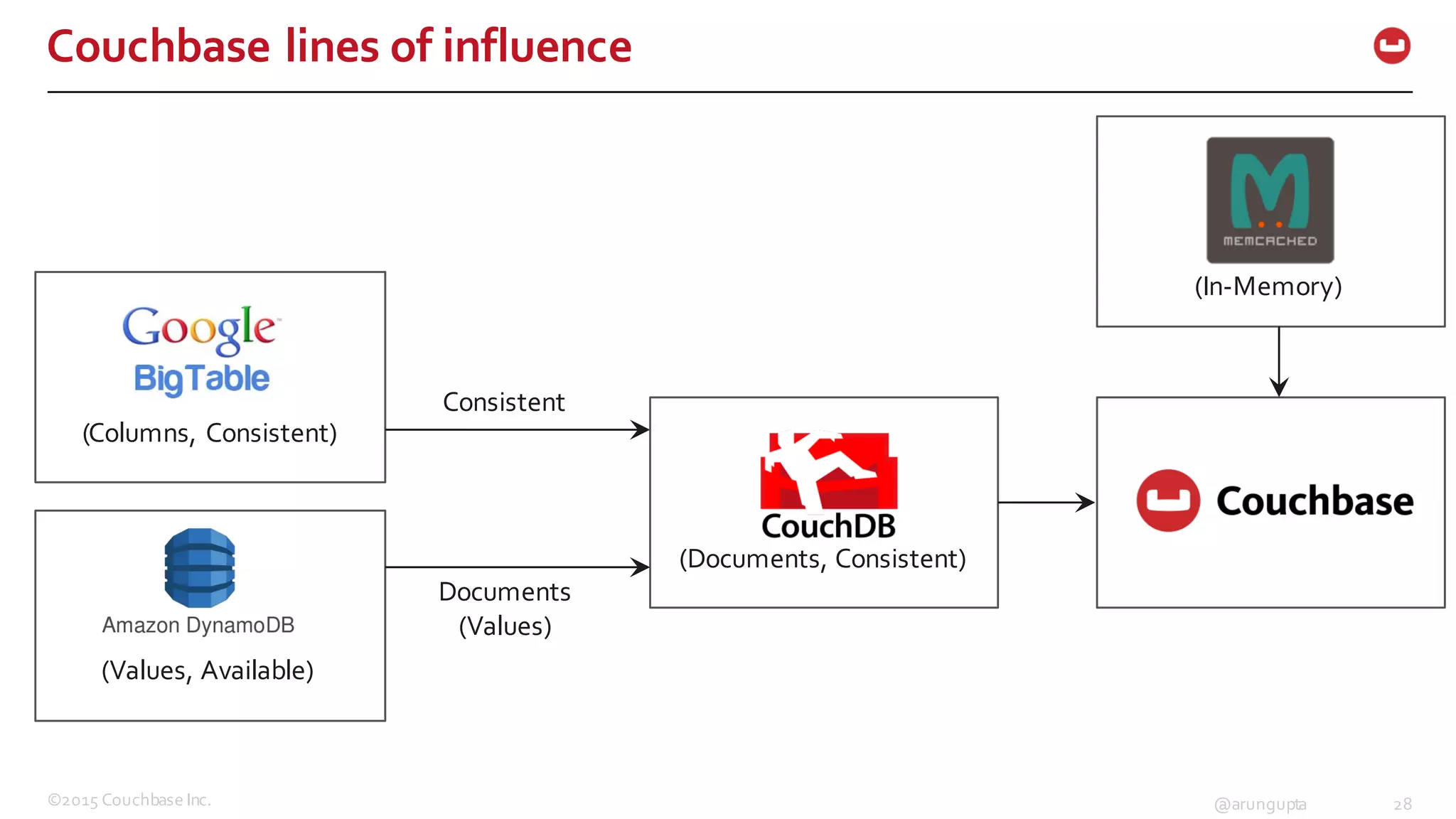 ©2015  Couchbase  Inc. 28@arungupta
Couchbase  lines  of  influence
(Columns,  Consistent)
(Values,  Available)
(Documents,  Consistent)
Consistent
Documents
(Values)
(In-­‐Memory)
 