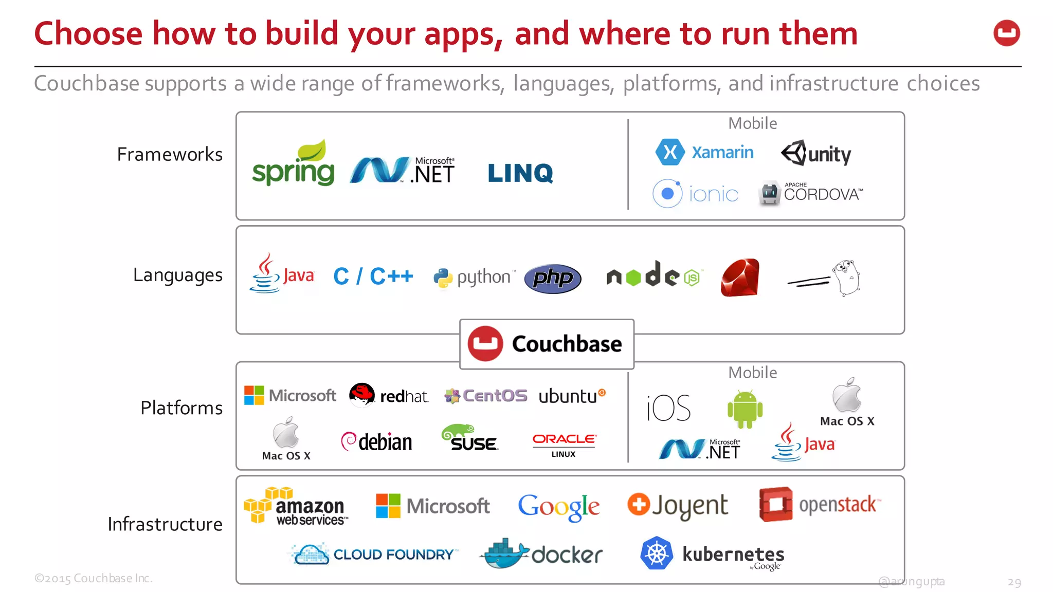 ©2015  Couchbase  Inc. 29@arungupta
Choose  how  to  build  your  apps,  and  where  to  run  them
Frameworks
Languages
Platforms
Infrastructure
C  /  C++
Mobile
Mobile
Couchbase  supports  a  wide  range  of  frameworks,  languages,  platforms,  and  infrastructure  choices  
 