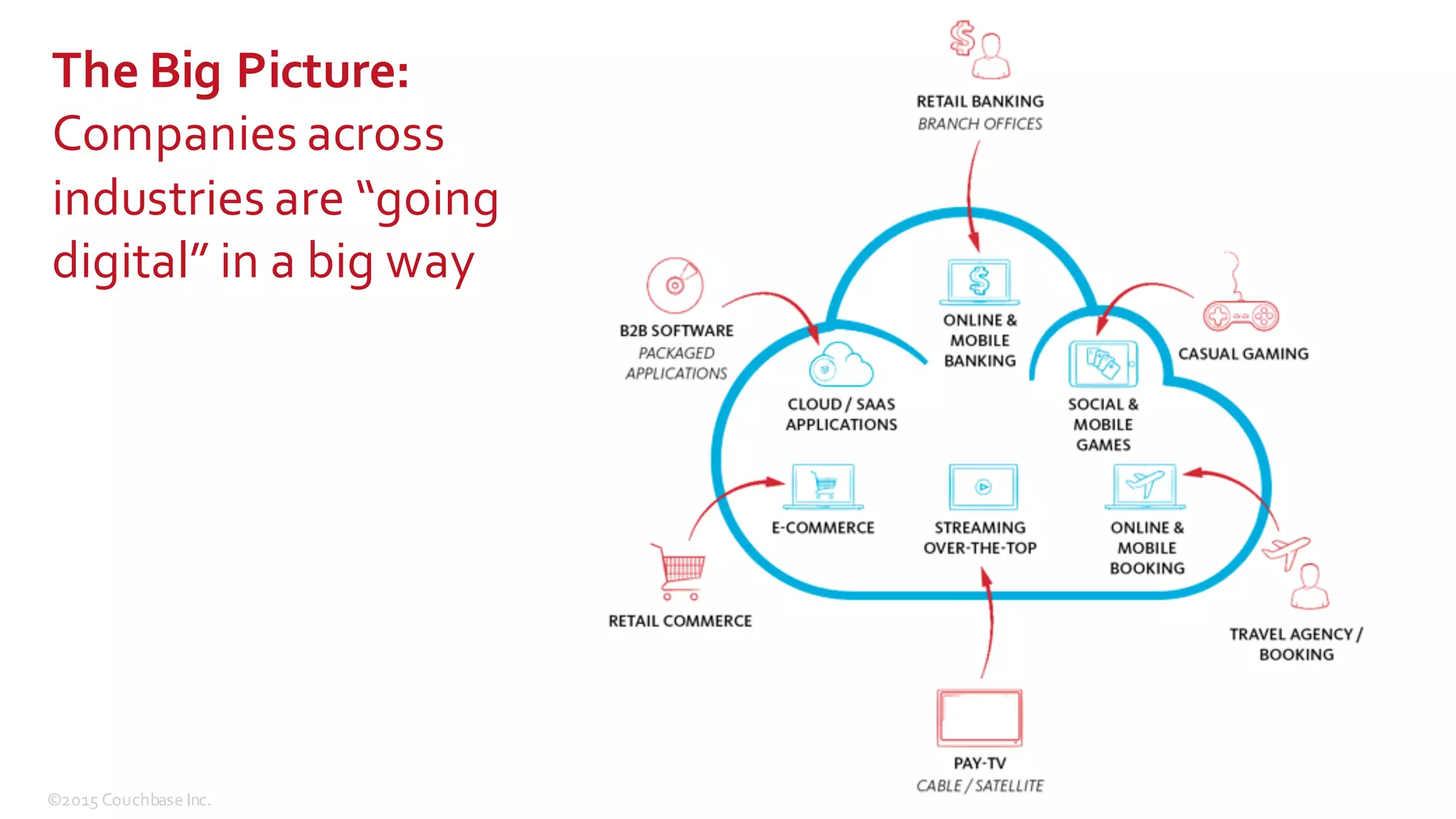 ©2015  Couchbase  Inc. 3
The  Big  Picture:  
Companies  across  
industries  are  “going  
digital”  in  a  big  way
 