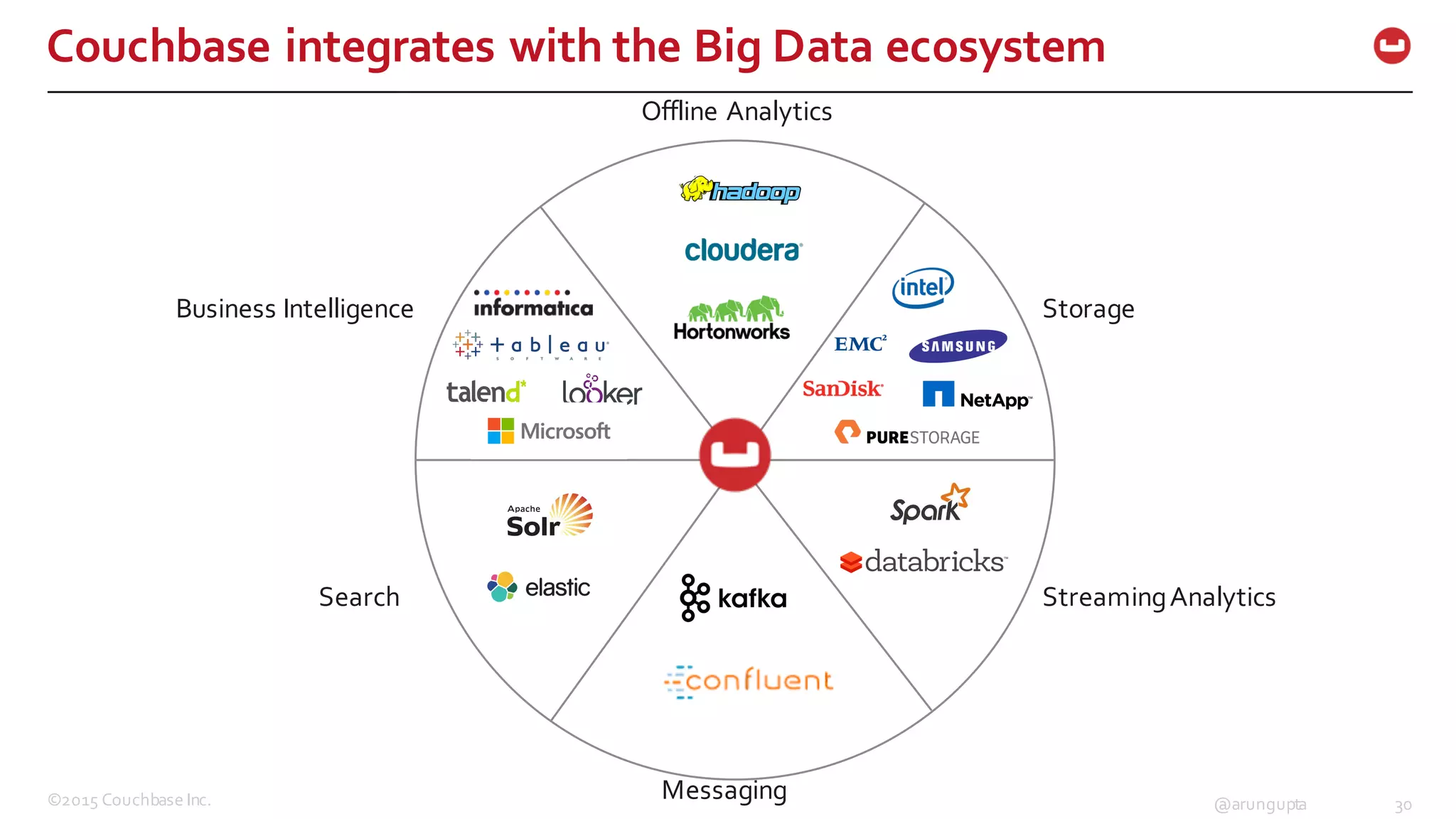 ©2015  Couchbase  Inc. 30@arungupta
Couchbase  integrates  with  the  Big  Data  ecosystem
Business  Intelligence
Offline  Analytics
Storage
Search Streaming  Analytics
Messaging
 