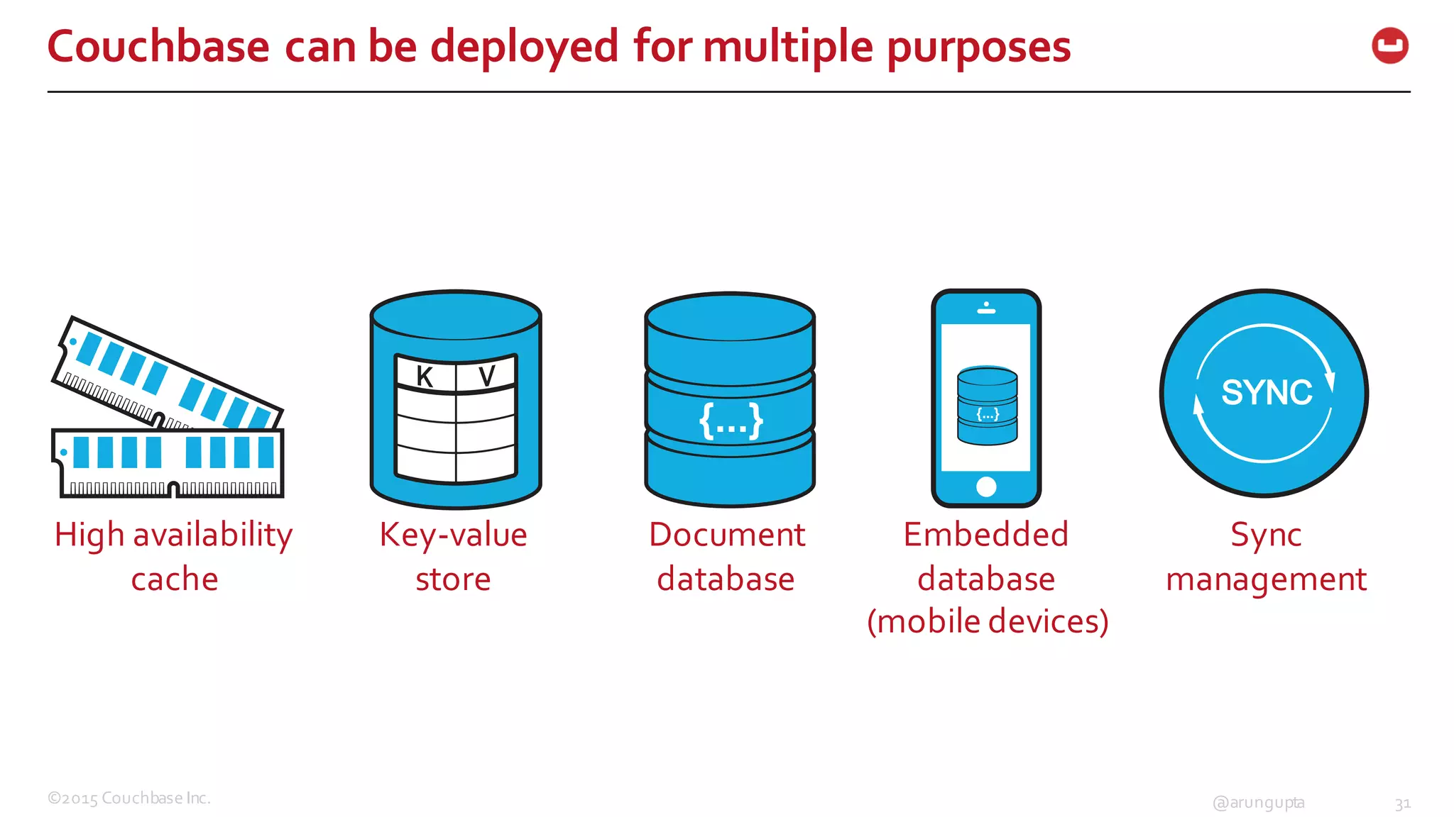 ©2015  Couchbase  Inc. 31@arungupta
Couchbase  can  be  deployed  for  multiple  purposes
High  availability  
cache
Key-­‐value  
store
Document  
database
Embedded  
database  
(mobile  devices)
Sync  
management
 