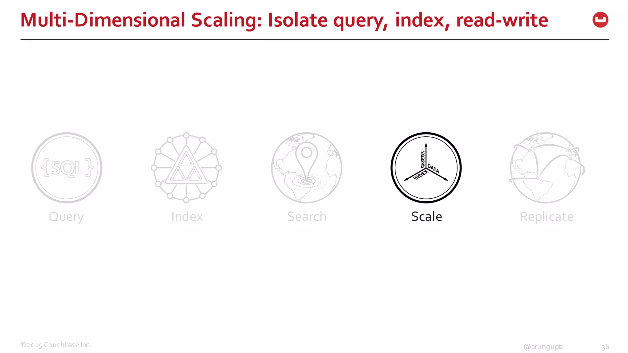 ©2015  Couchbase  Inc. 36@arungupta
Multi-­‐Dimensional  Scaling:  Isolate  query,  index,  read-­‐write
Query Index Search Scale Replicate
 