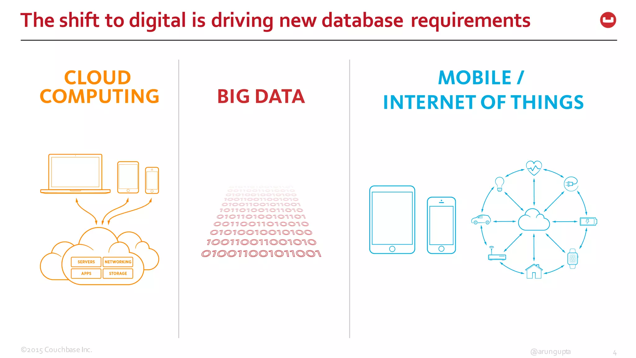 ©2015  Couchbase  Inc. 4@arungupta
The  shift  to  digital  is  driving  new  database  requirements
 