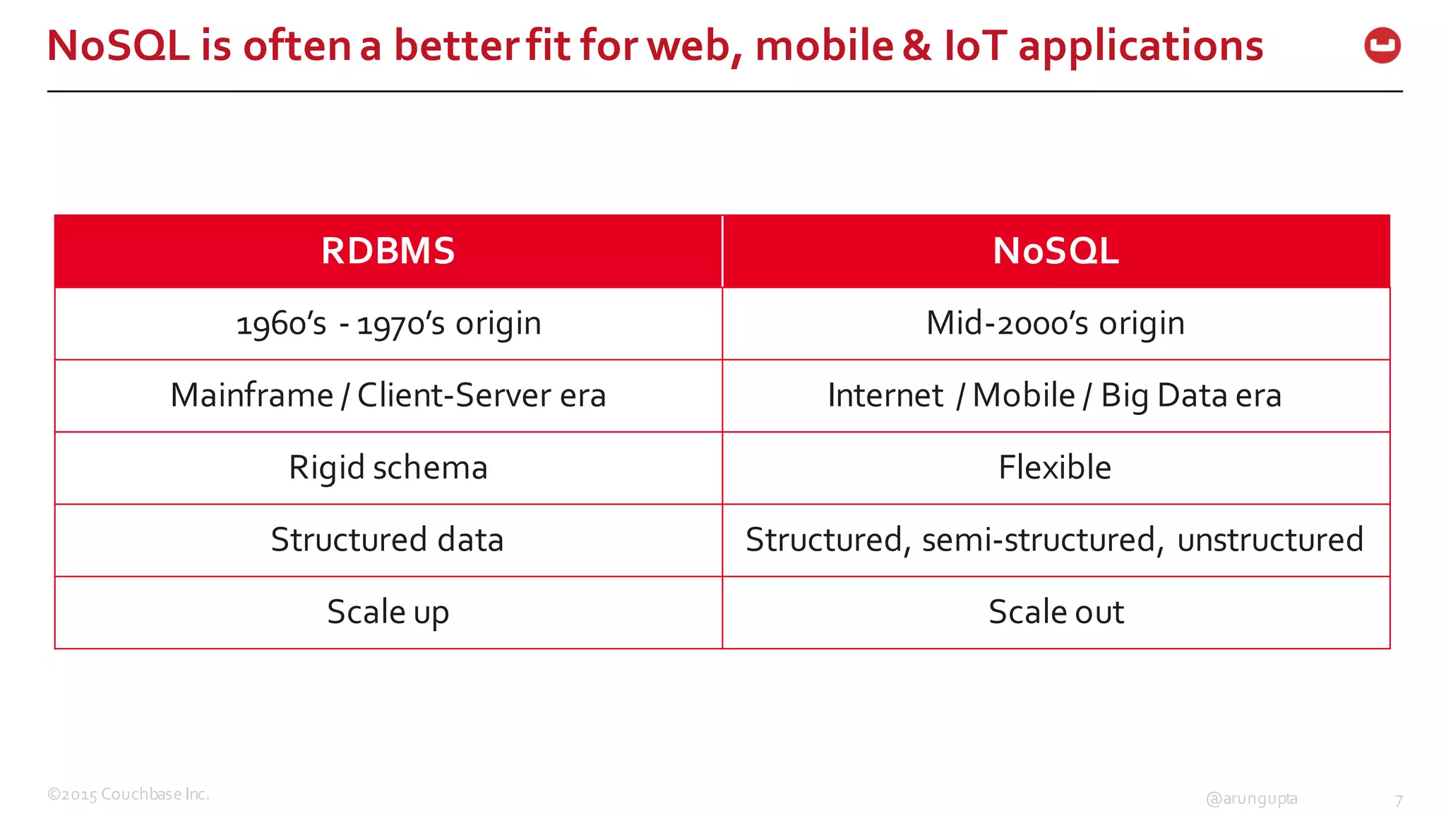 ©2015  Couchbase  Inc. 7@arungupta
NoSQL  is  often  a  better  fit  for  web,  mobile  &  IoT applications
RDBMS NoSQL
1960’s -­‐ 1970’s  origin Mid-­‐2000’s  origin
Mainframe  /  Client-­‐Server  era Internet  /  Mobile  /  Big Data  era
Rigid  schema   Flexible
Structured  data Structured,  semi-­‐structured,  unstructured
Scale  up Scale  out
 