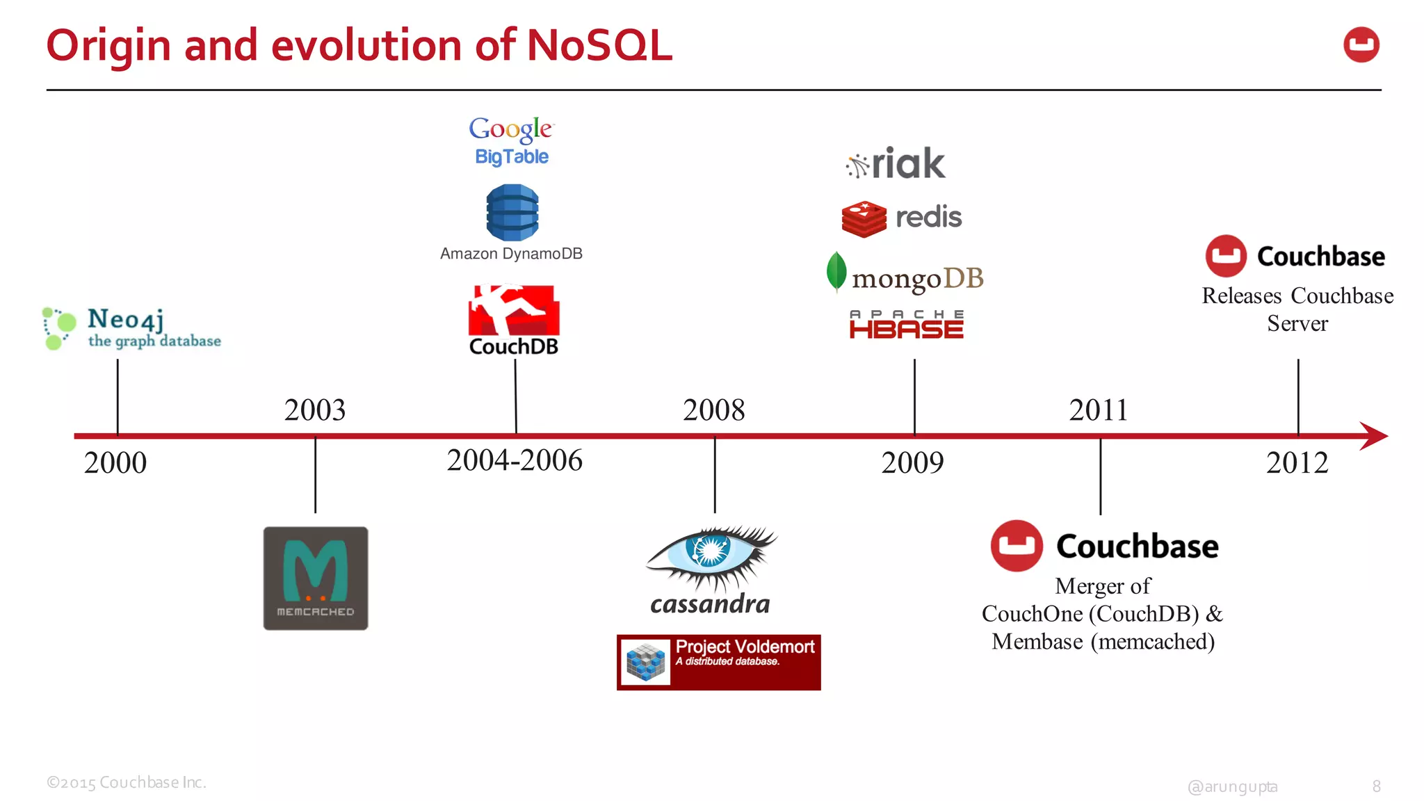 ©2015  Couchbase  Inc. 8@arungupta
Origin  and  evolution  of  NoSQL
2000
2003
2004-2006
2008
2009
2011
Releases Couchbase
Server
2012
Merger of
CouchOne (CouchDB) &
Membase (memcached)
 