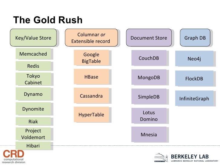 Schemaless Databases