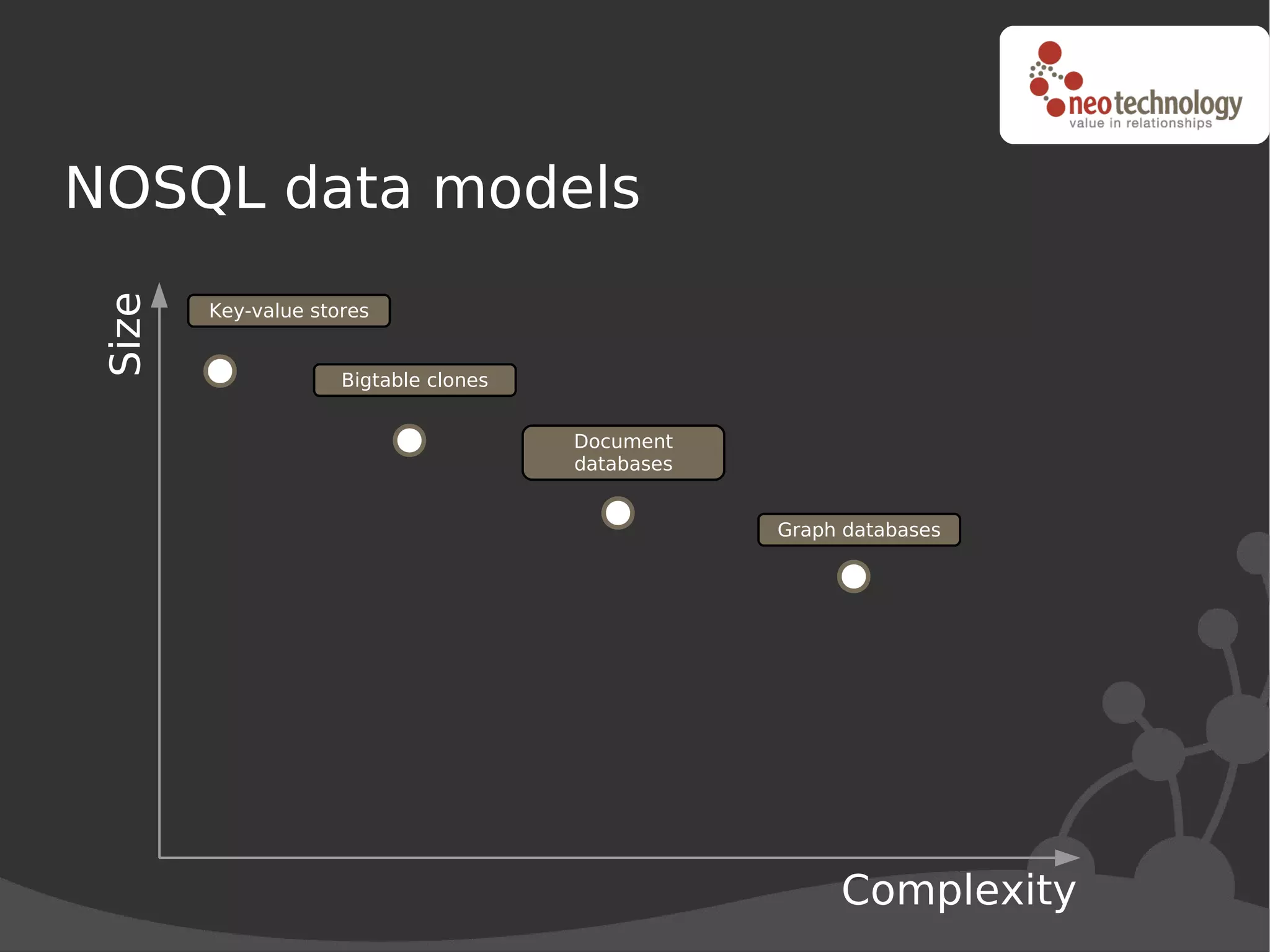 NOSQL data models
 Size



        Key-value stores


                     Bigtable clones


                                       Document
                                       databases


                                                   Graph databases




                                                        Complexity
 