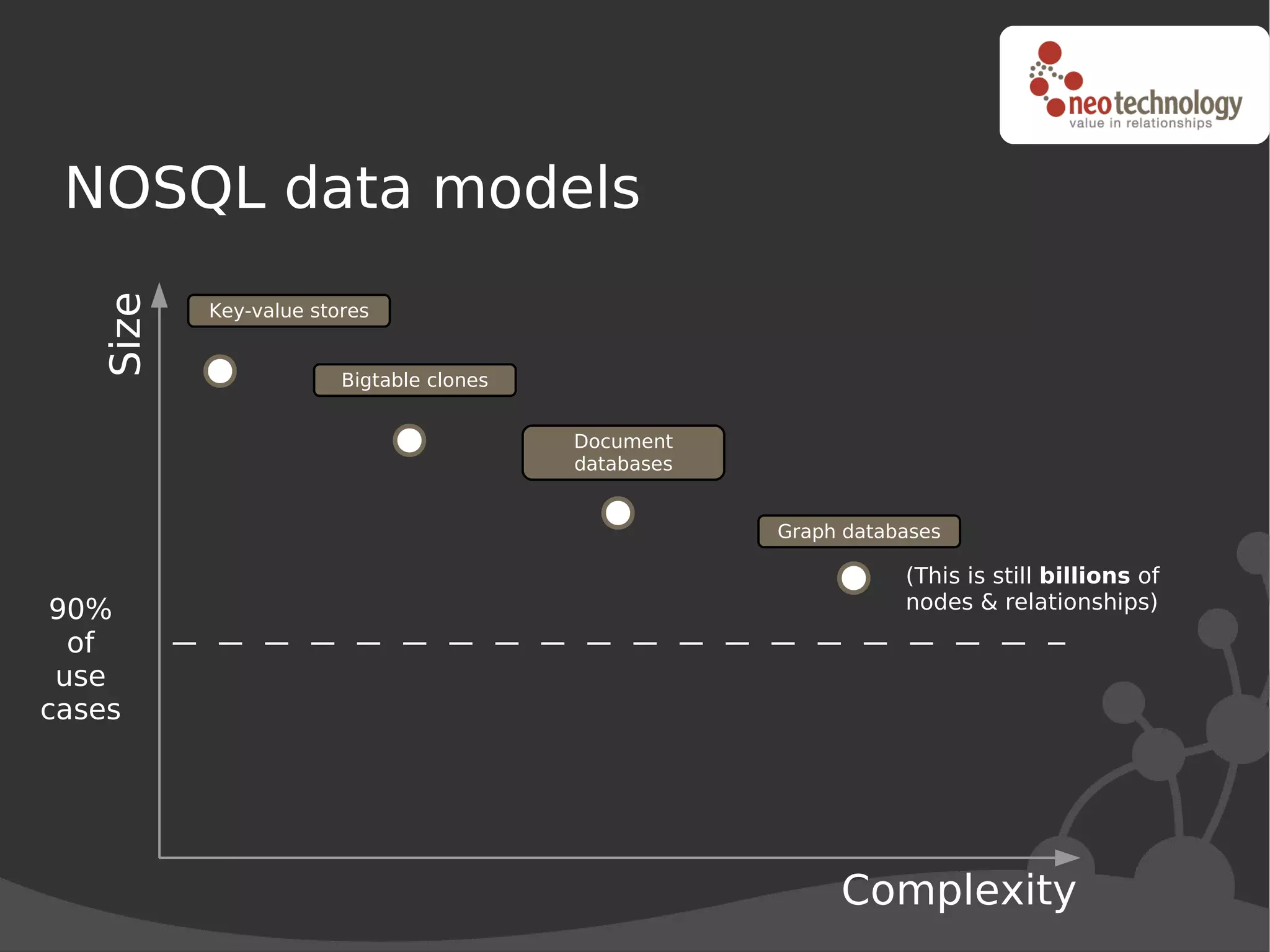 NOSQL data models
   Size



          Key-value stores


                       Bigtable clones


                                         Document
                                         databases


                                                     Graph databases

                                                                (This is still billions of
 90%                                                            nodes & relationships)
  of
 use
cases




                                                          Complexity
 