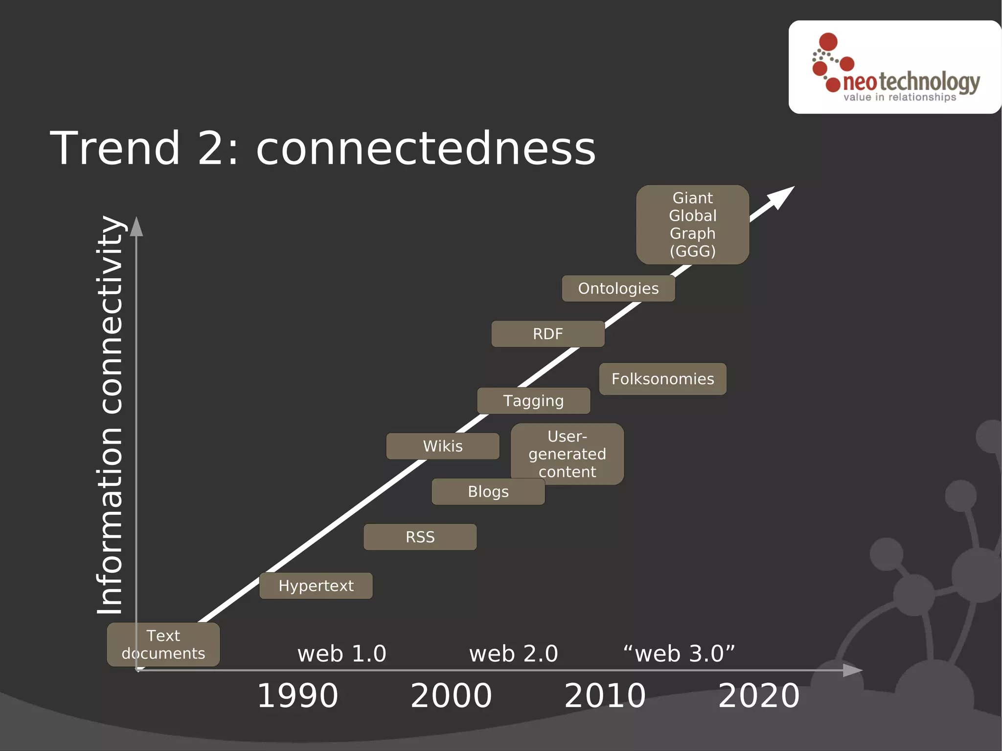 Trend 2: connectedness
                                                                                  Giant
                                                                                 Global
 Information connectivity


                                                                                 Graph
                                                                                 (GGG)

                                                                    Ontologies


                                                              RDF

                                                                          Folksonomies
                                                          Tagging

                                                                User-
                                              Wikis
                                                              generated
                                                               content
                                                      Blogs


                                             RSS


                                 Hypertext


                       Text
                    documents      web 1.0            web 2.0              “web 3.0”

                                1990         2000                   2010                  2020
 