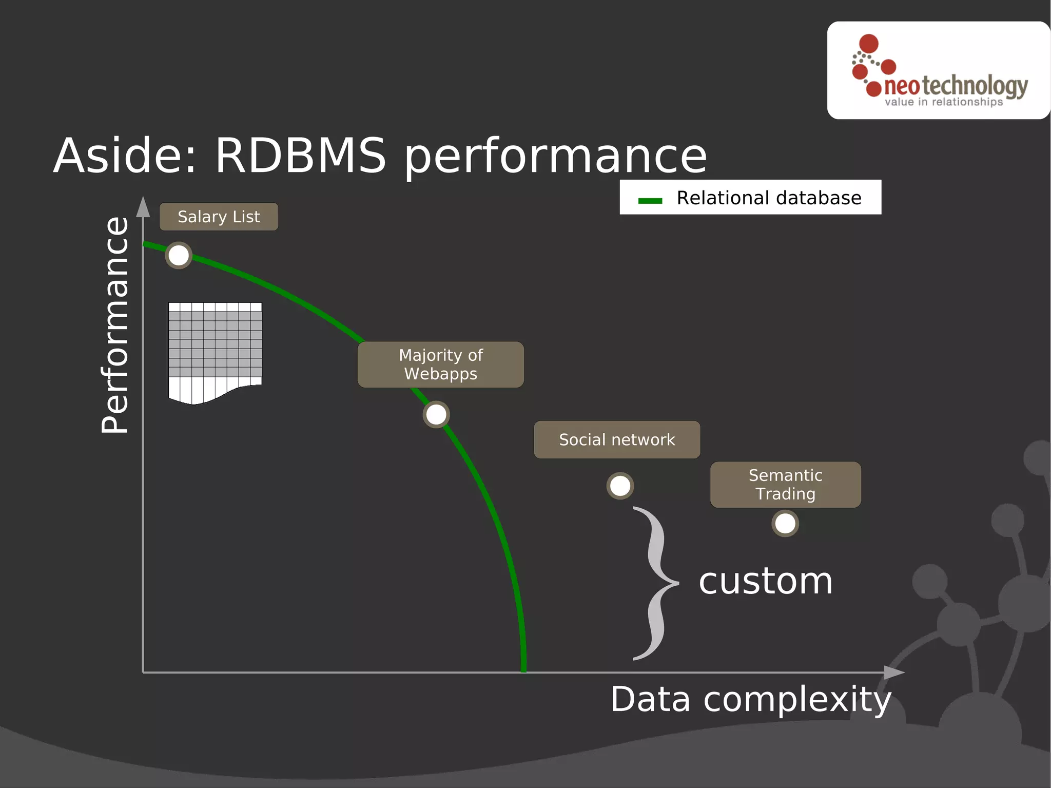 Aside: RDBMS performance
                                                            Relational database
               Salary List
 Performance




                             Majority of
                             Webapps



                                           Social network

                                                                   Semantic




                                                  }
                                                                    Trading




                                                              custom


                                                 Data complexity
 