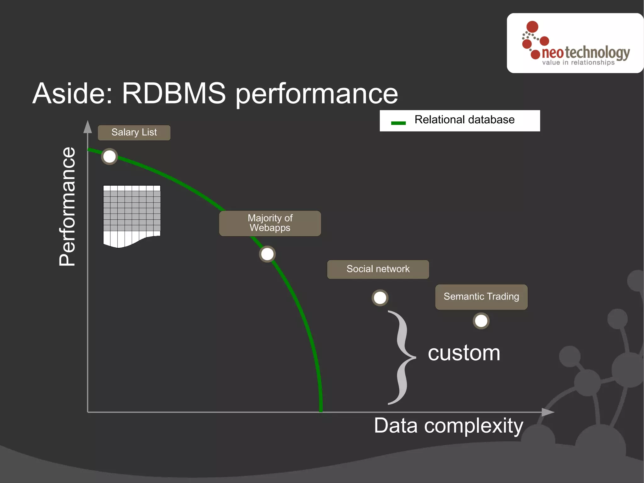 Aside: RDBMS performance
                                                            Relational database
               Salary List
 Performance




                             Majority of
                             Webapps



                                           Social network

                                                                 Semantic Trading




                                                  }           custom


                                                Data complexity
 