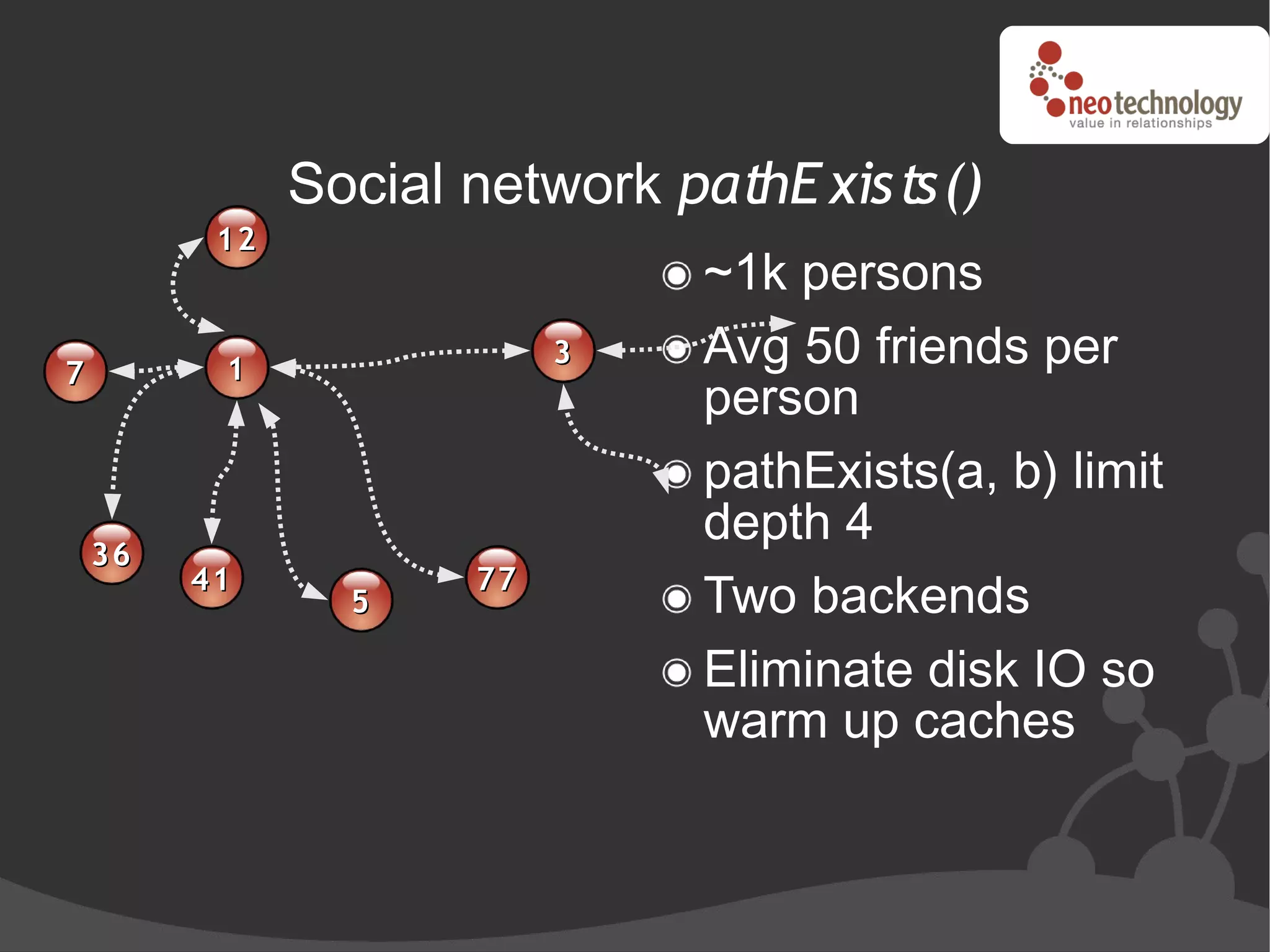 Social network pathE xists()
          12
                               ~1k persons
7         1
                           3   Avg 50 friends per
                               person
                               pathExists(a, b) limit
                               depth 4
    36
         41
                 5
                      77
                               Two backends
                               Eliminate disk IO so
                               warm up caches
 