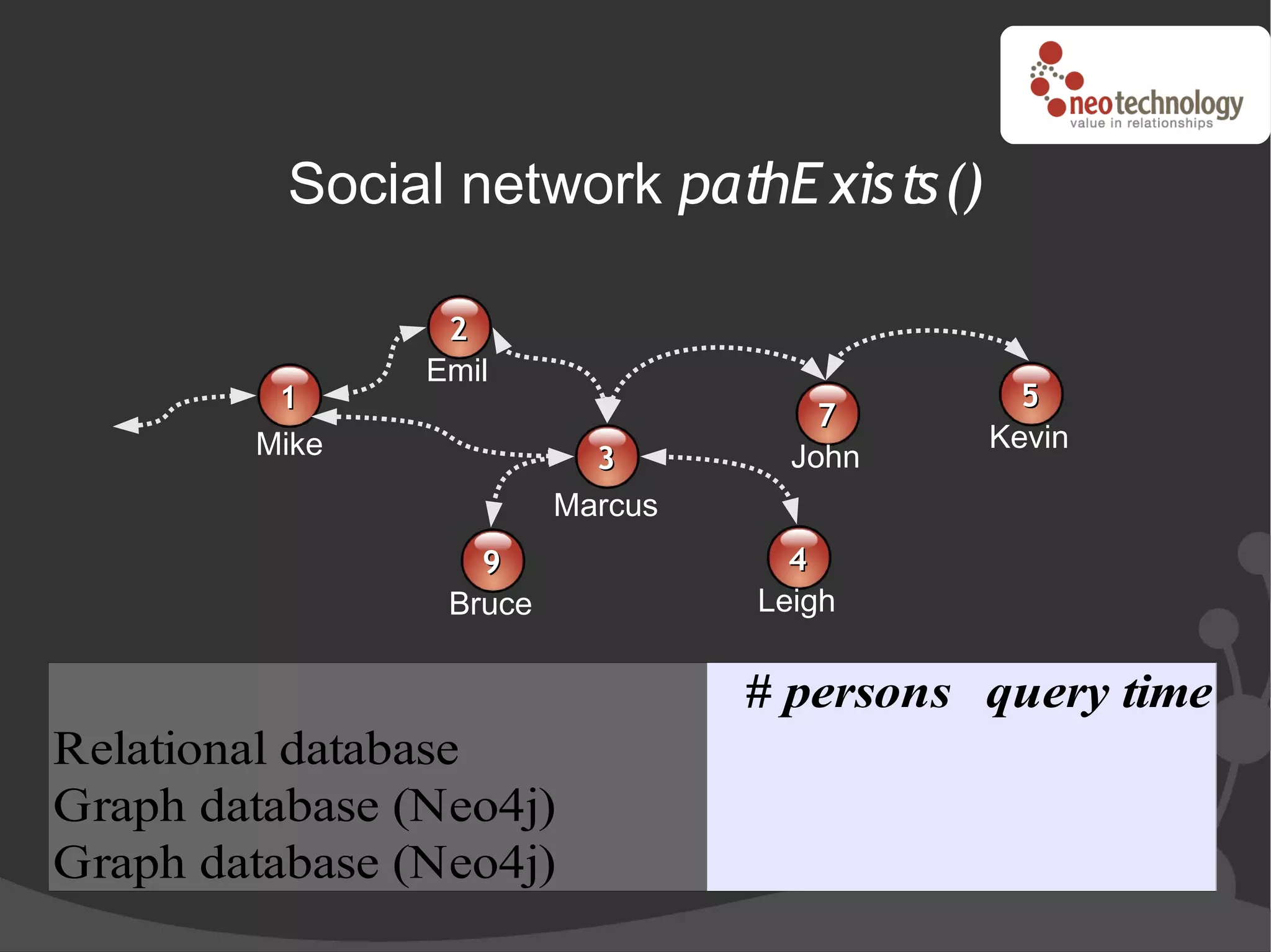 Social network pathE xists()

                 2
                Emil
         1                                    5
                                      7
        Mike                                Kevin
                           3        John
                         Marcus
                   9                4
                 Bruce            Leigh

                                  # persons query time
Relational database                   1 000 2 000 ms
Graph database (Neo4j)                1 000      2 ms
Graph database (Neo4j)            1 000 000      2 ms
 