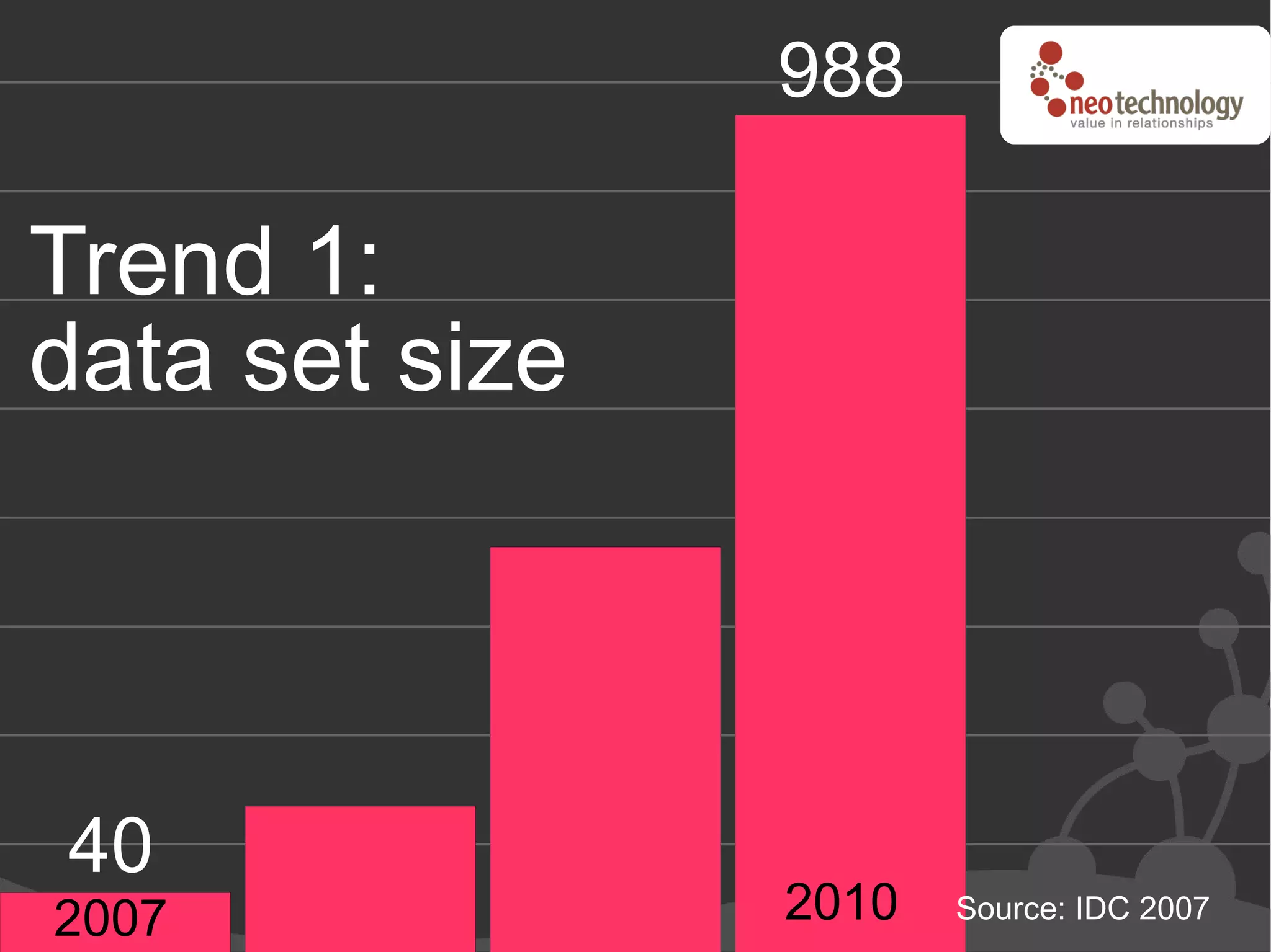 988

Trend 1:
data set size




40
2007            2010   Source: IDC 2007
 