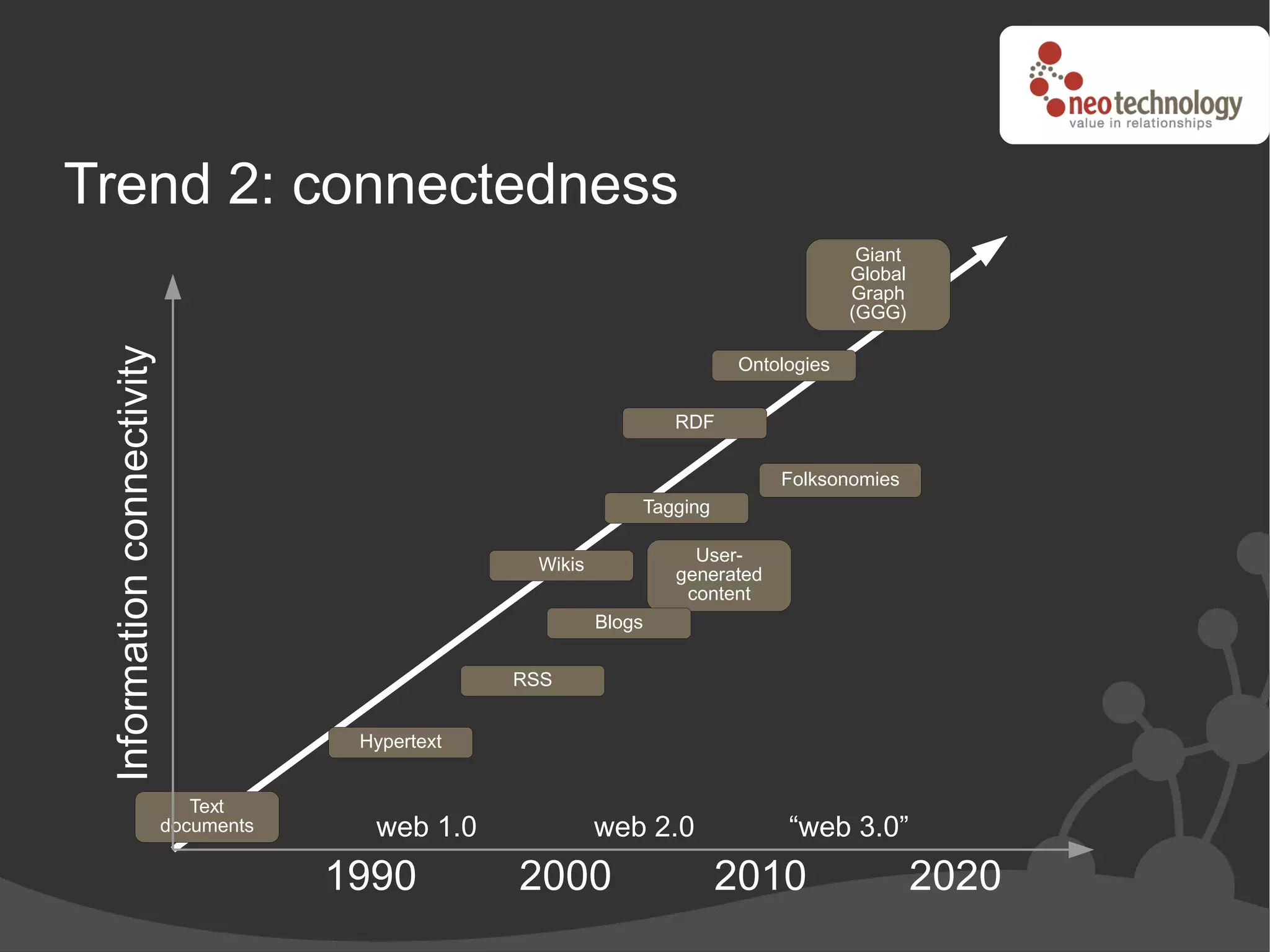 Trend 2: connectedness
                                                                                           Giant
                                                                                          Global
                                                                                          Graph
                                                                                          (GGG)
 Information connectivity




                                                                             Ontologies


                                                                      RDF

                                                                                  Folksonomies
                                                                  Tagging


                                                      Wikis             User-
                                                                      generated
                                                                       content
                                                              Blogs


                                                     RSS


                                         Hypertext


                               Text
                            documents     web 1.0             web 2.0             “web 3.0”
                                        1990         2000                   2010                   2020
 