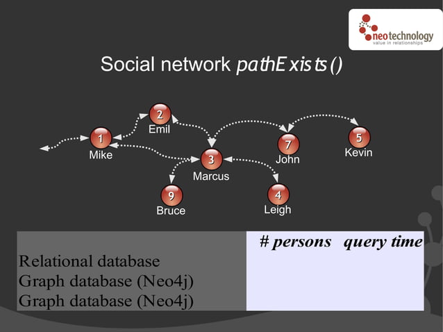 NOSQL overview and intro to graph databases with Neo4j (Geeknight May ...