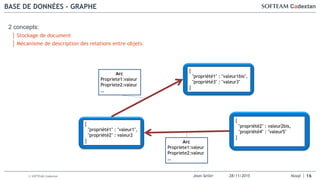 Jean-Seiler 28/11/2015 Nosql© SOFTEAM Cadextan
BASE DE DONNÉES - GRAPHE
16
2 concepts:
│ Stockage de document
│ Mécanisme de description des relations entre objets.
{
"propriété1" : "valeur1",
"propriété2" : valeur2
}
{
"propriété1" : "valeur1bis",
"propriété3" : "valeur3"
}
{
"propriété2" : valeur2bis,
"propriété4" : "valeur5"
}
Arc
Propriete1:valeur
Propriete2:valeur
…
Arc
Propriete1:valeur
Propriete2:valeur
…
 