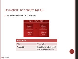 LES MODÈLES DE DONNÉES NOSQL


Le modèle famille de colonnes:
Super column name
Column
name
Column
Value

…

Column
name
Column
Value

ProductInfo
Title

Description

Product1

Beautiful product you’ll
find nowhere else 

 