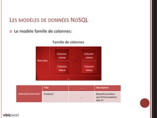 LES MODÈLES DE DONNÉES NOSQL


Le modèle famille de colonnes:
Famille de colonnes

Row key

Column
name

Column
name

…

Column
Value

Column
Value

…
Title
"1234-3213-2134-2121"

…

Description

…

Beautiful product
you’ll find nowhere
else 

Product1

 