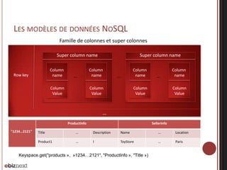 LES MODÈLES DE DONNÉES NOSQL
Famille de colonnes et super colonnes
Super column name
Column
name

Row key

…

Column
Value

Super column name

Column
name

…

Column
Value

Column
name

…

Column
Value

Column
name
Column
Value

…
ProductInfo
"1234…2121"

SellerInfo

Title

…

Description

Name

…

Location

Product1

…

l

ToyStore

…

Paris

Keyspace.get("products », »1234…2121", "ProductInfo », "Title »)

 