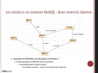 LES MODÈLES DE DONNÉES NOSQL : BASE ORIENTÉE GRAPHE



Hayssam et Michèle ont des gouts similaires ?


Je peux proposer à Michèle tous les produits
 Les produits dans l’ordre suivant :


Les produits achetés, "aimés" ou consultés par Hayssam

 