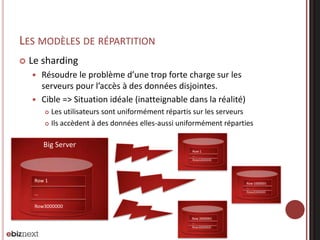 LES MODÈLES DE RÉPARTITION


Le sharding
Résoudre le problème d’une trop forte charge sur les
serveurs pour l’accès à des données disjointes.
 Cible => Situation idéale (inatteignable dans la réalité)


Les utilisateurs sont uniformément répartis sur les serveurs
 Ils accèdent à des données elles-aussi uniformément réparties


Big Server
Row 1
…
Row1000000

Row 1

Row 1000001
…
Row2000000

…
Row3000000
Row 2000001
…
Row3000000

 