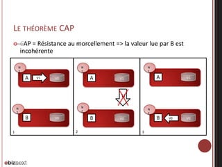 LE THÉORÈME CAP
CAP = Résistance au morcellement => la valeur lue par B est
incohérente



N
1

N
1

A

V1

N
1

A

V0

A

V1

V1

U
N
2

N
2

B
1

N
2

B

V0

2

B

V0

3

V0

V0

 