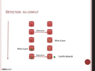 DÉTECTION

DU CONFLIT

Réplication

Mise à jour
Mise à jour
Réplication

Conflit détecté

 