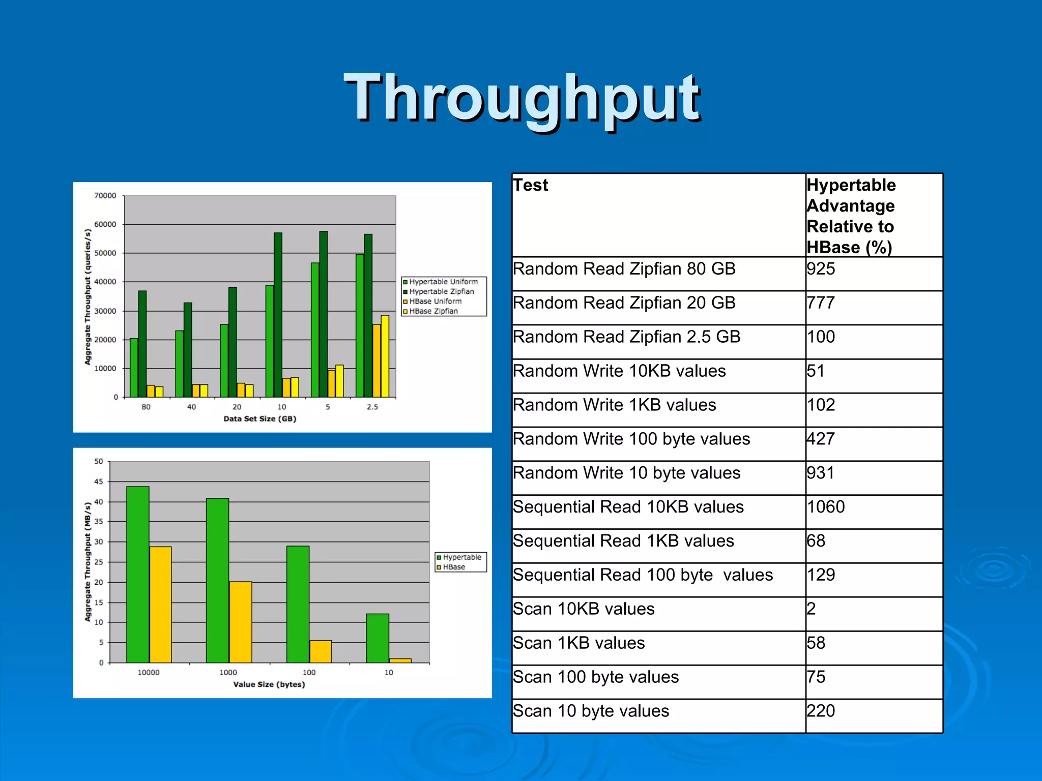 Throughput 220 Scan 10 byte values 75 Scan 100 byte values 58 Scan 1KB values 2 Scan 10KB values 129 Sequential Read 100 byte  values 68 Sequential Read 1KB values 1060 Sequential Read 10KB values 931 Random Write 10 byte values 427 Random Write 100 byte values 102 Random Write 1KB values 51 Random Write 10KB values 100 Random Read Zipfian 2.5 GB 777 Random Read Zipfian 20 GB 925 Random Read Zipfian 80 GB Hypertable Advantage Relative to HBase (%) Test 
