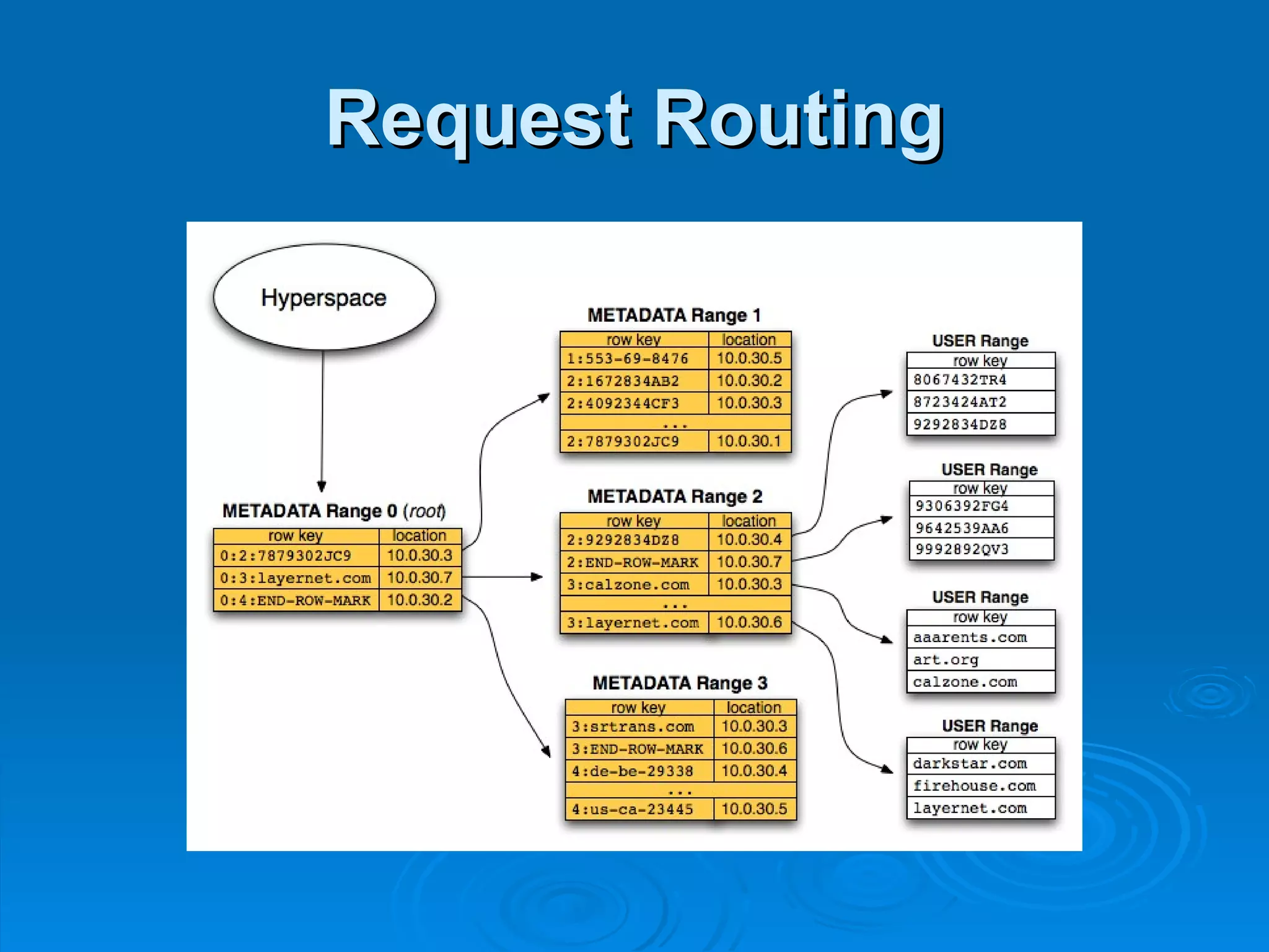 Request Routing 