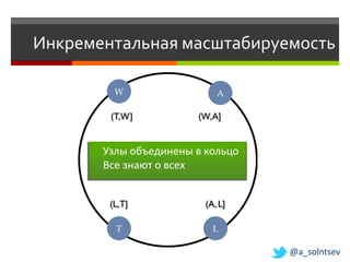 Инкрементальная масштабируемость

         W                  A

        (T,W]          (W,A]


       Узлы объединены в кольцо
       Все знают о всех


        (L,T]            (A, L]

         T                 L

                                  @a_solntsev
 