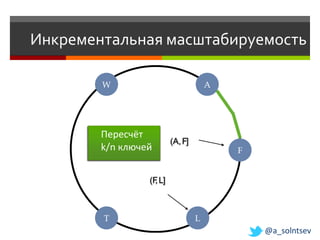 Инкрементальная масштабируемость

        W                             A




        Пересчёт
                         (A, F]
        k/n ключей                        F


                 (F L]
                   ,



        T                         L
                                              @a_solntsev
 