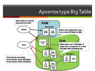 Архитектура Big Table
 